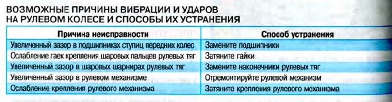 Появились посторонние стуки - как самостоятельно определить причину стука (из мануала)