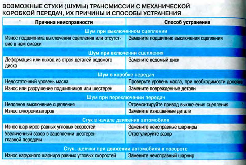 Появились посторонние стуки - как самостоятельно определить причину стука (из мануала)
