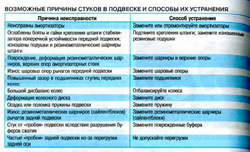 Появились посторонние стуки - как самостоятельно определить причину стука (из мануала)