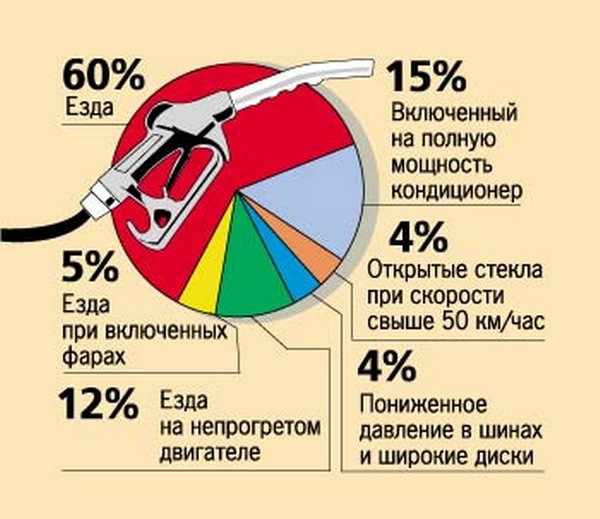 Если на шкоде повышенный расход топлива