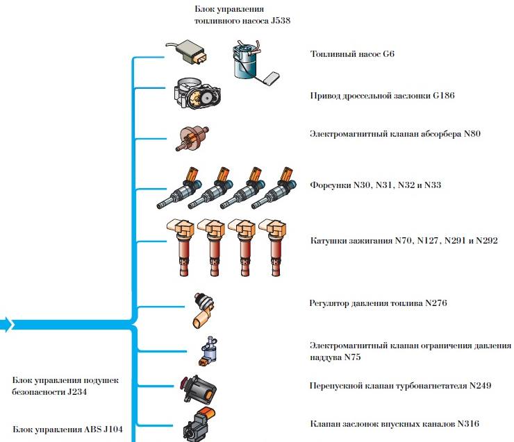 Как работает блок управления двигателя 1,8 л — 118 кВт — TFSI